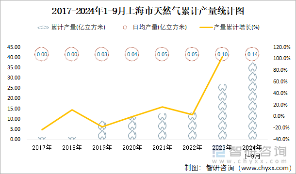 2017-2024年1-9月上海市天然气累计产量统计图