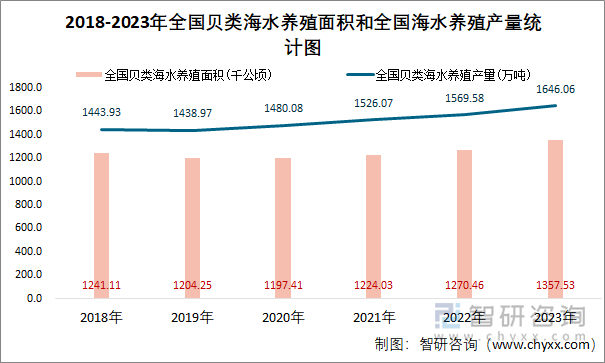 2018-2023年全国贝类海水养殖面积和全国海水养殖产量统计图