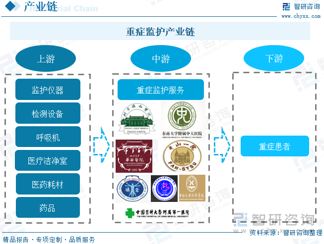 重症监护产业链