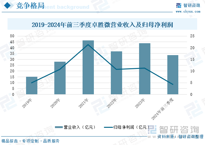 2019-2024年前三季度卓胜微营业收入及归母净利润