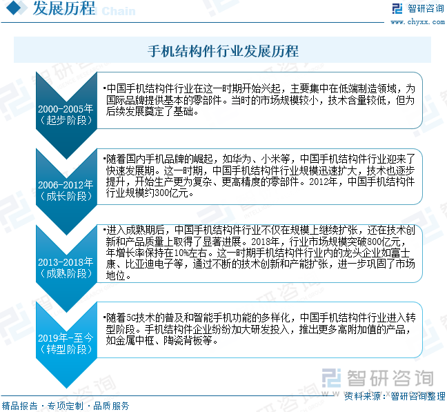 手机结构件行业发展历程