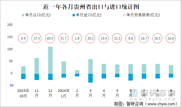 近一年各月贵州省出口与进口统计图