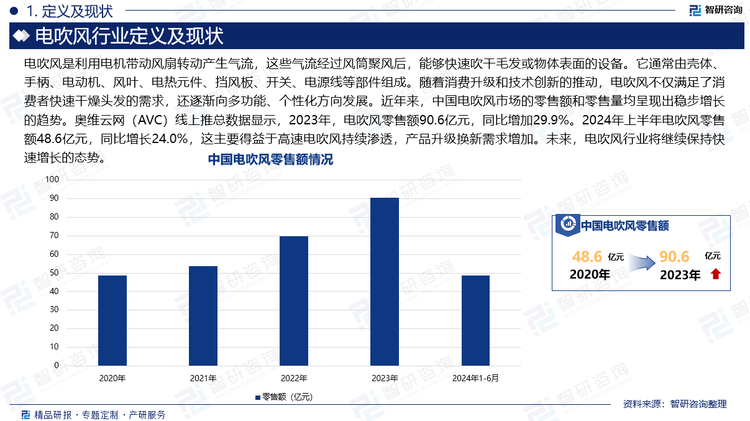 電吹風是利用電機帶動風扇轉動產(chǎn)生氣流，這些氣流經(jīng)過風筒聚風后，能夠快速吹干毛發(fā)或物體表面的設備。它通常由殼體、手柄、電動機、風葉、電熱元件、擋風板、開關、電源線等部件組成。隨著消費升級和技術創(chuàng)新的推動，電吹風不僅滿足了消費者快速干燥頭發(fā)的需求，還逐漸向多功能、個性化方向發(fā)展。近年來，中國電吹風市場的零售額和零售量均呈現(xiàn)出穩(wěn)步增長的趨勢。奧維云網(wǎng)（AVC）線上推總數(shù)據(jù)顯示，2023年，電吹風零售額90.6億元，同比增加29.9%。2024年上半年電吹風零售額48.6億元，同比增長24.0%，這主要得益于高速電吹風持續(xù)滲透，產(chǎn)品升級換新需求增加。未來，電吹風行業(yè)將繼續(xù)保持快速增長的態(tài)勢。