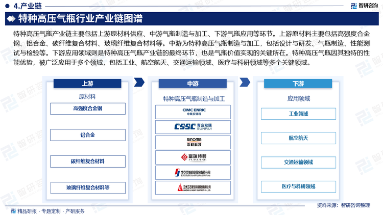 特種高壓氣瓶產(chǎn)業(yè)鏈可分為上中下游三個環(huán)節(jié)。上游主要包括原材料供應(yīng)商和設(shè)備制造商。原材料供應(yīng)商提供制造特種高壓氣瓶所需的各類基礎(chǔ)材料，如高強(qiáng)度鋼材、合金材料、特殊涂層材料等。設(shè)備制造商則負(fù)責(zé)生產(chǎn)特種高壓氣瓶的核心部件和組件，如氣瓶、閥門、管道、壓縮機(jī)、冷卻系統(tǒng)等。中游主要是特種高壓氣瓶的系統(tǒng)集成和制造，包括設(shè)計、制造、測試、調(diào)試等一系列工藝流程。下游主要是特種高壓氣瓶的應(yīng)用領(lǐng)域，包括特種高壓氣瓶在各個領(lǐng)域的應(yīng)用，如石油、天然氣、化工、電力、交通等。