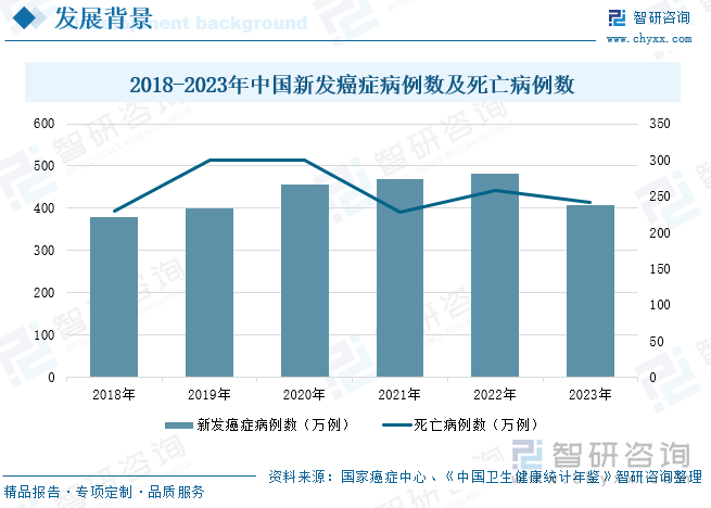 2018-2023年中国新发癌症病例数及死亡病例数