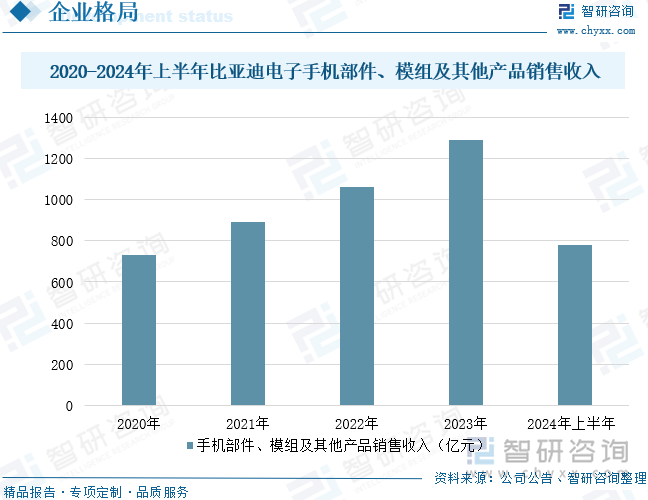 2020-2024年上半年比亚迪电子手机部件、模组及其他产品销售收入