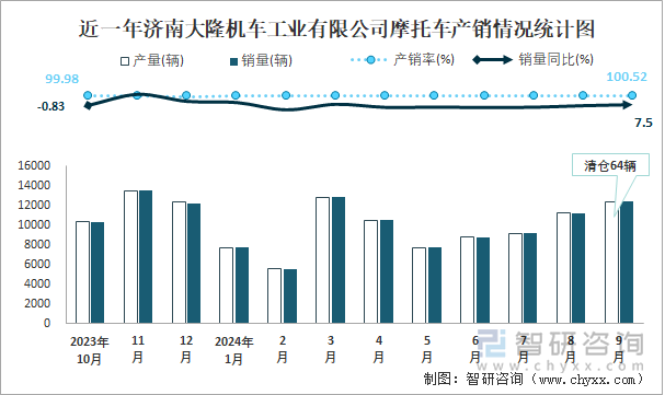 近一年濟南大隆機車工業(yè)有限公司摩托車產銷情況統(tǒng)計圖