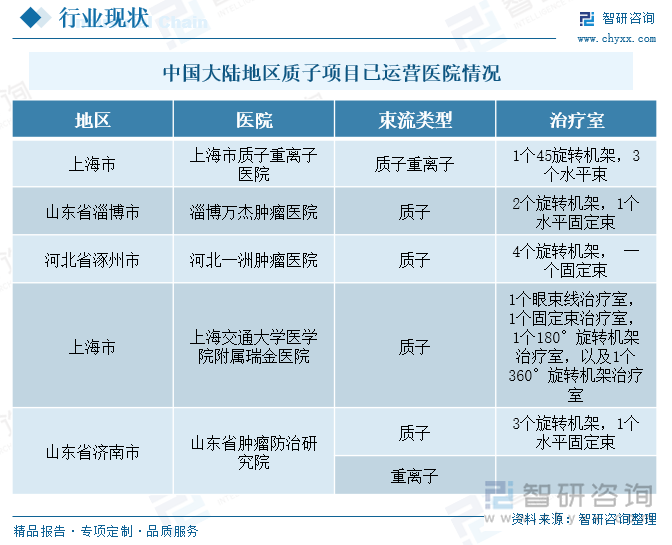 中国大陆地区质子项目已运营医院情况