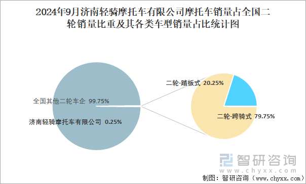 2024年9月济南轻骑摩托车有限公司摩托车销量占全国二轮销量比重及其各类车型销量占比统计图