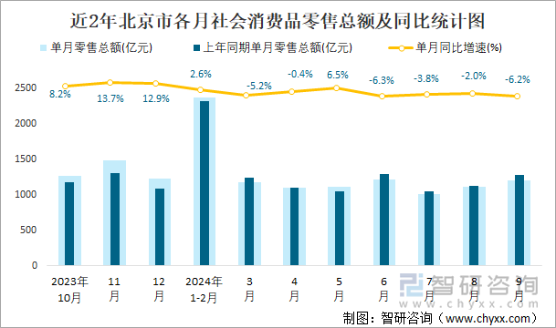 近2年北京市各月社会消费品零售总额及同比统计图