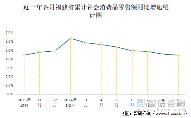 2018年-2024年1-9月福建省累计社会消费品零售总额统计图