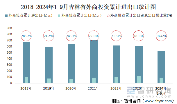 2018-2024年1-9月吉林省外商投资累计进出口统计图