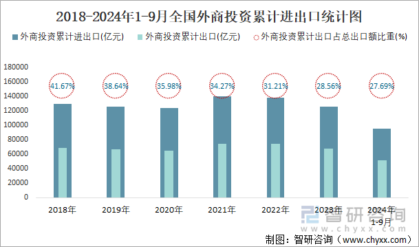 2018-2024年1-9月全国外商投资累计进出口统计图