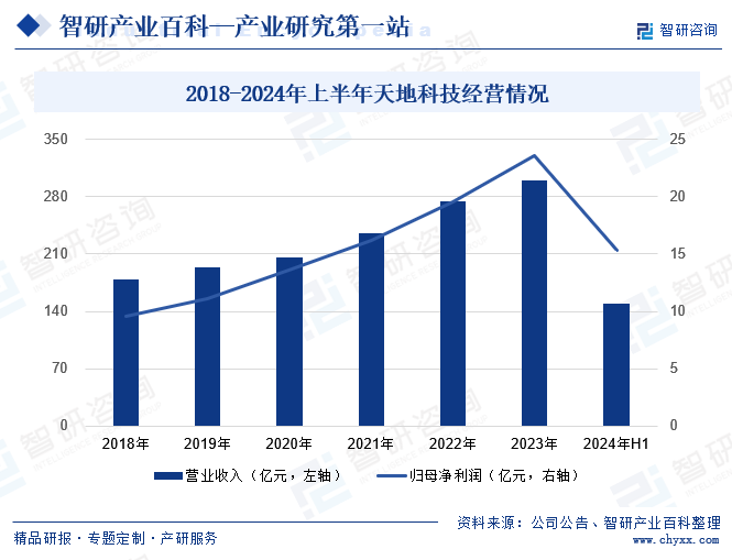 2018-2024年上半年天地科技经营情况