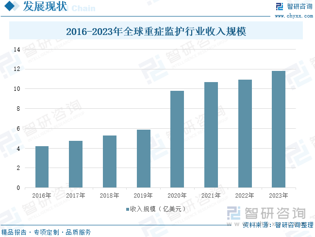 2016-2023年全球重症监护行业收入规模