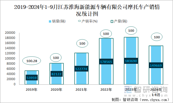 2019-2024年1-9月江苏淮海新能源车辆有限公司摩托车产销情况统计图