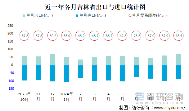 近一年各月吉林省出口与进口统计图