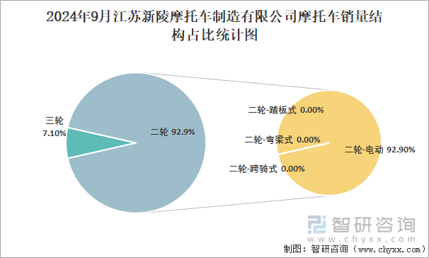 2024年9月江苏新陵摩托车制造有限公司摩托车销量结构占比统计图