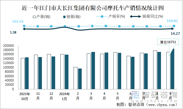 近一年江门市大长江集团有限公司摩托车产销情况统计图