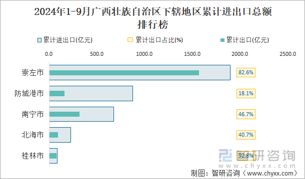 2024年1-9月廣西壯族自治區(qū)下轄地區(qū)累計(jì)進(jìn)出口總額排行榜