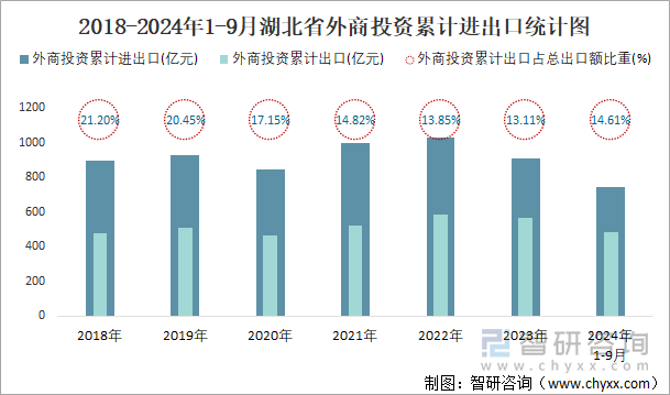 2018-2024年1-9月湖北省外商投资累计进出口统计图