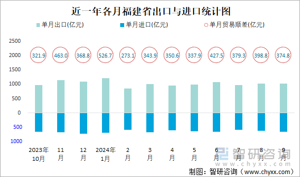 近一年各月福建省出口与进口统计图