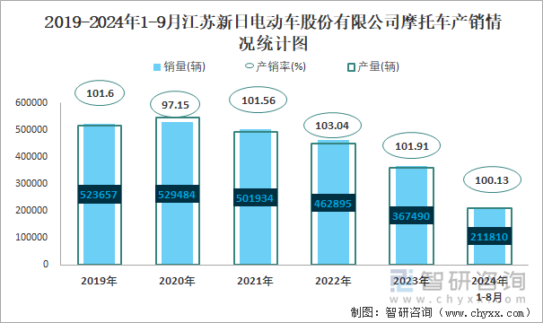 2019-2024年1-9月江苏新日电动车股份有限公司摩托车产销情况统计图