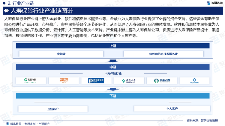 人寿保险行业产业链上游为金融业、软件和信息技术服务业等。金融业为人寿保险行业提供了必要的资金支持。这些资金有助于保险公司进行产品开发、市场推广、客户服务等各个环节的运作，从而促进了人寿保险行业的整体发展。软件和信息技术服务业为人寿保险行业提供了数据分析、云计算、人工智能等技术支持。产业链中游主要为人寿保险公司，负责进行人寿保险产品设计、渠道销售、核保理赔等工作。产业链下游主要为需求侧，包括企业客户和个人客户等。