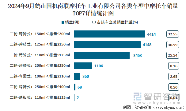 2024年9月鹤山国机南联摩托车工业有限公司各类车型中摩托车销量TOP7详情统计图