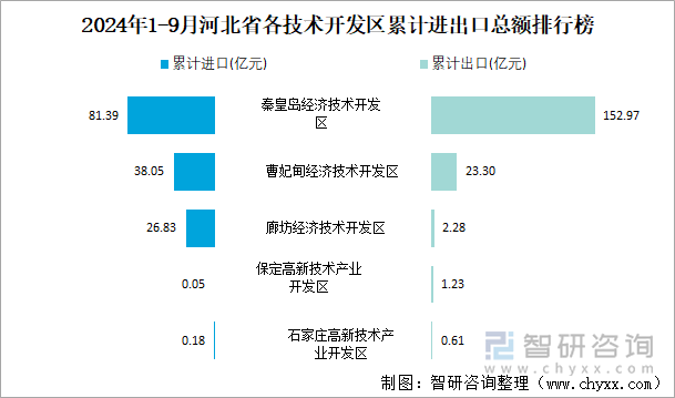 2024年1-9月河北省各技术开发区累计进出口总额排行榜