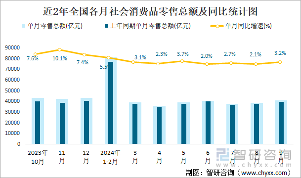 近2年全国各月社会消费品零售总额及同比统计图