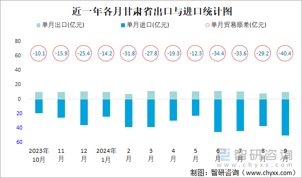 近一年各月甘肃省出口与进口统计图