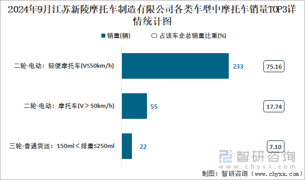 2024年9月江苏新陵摩托车制造有限公司各类车型中摩托车销量TOP3详情统计图