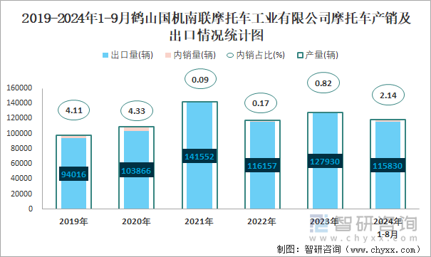 2019-2024年1-9月鹤山国机南联摩托车工业有限公司摩托车产销及出口情况统计图