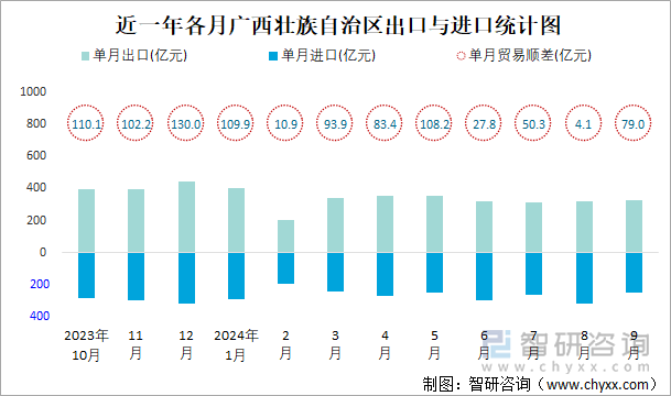 近一年各月廣西壯族自治區(qū)出口與進(jìn)口統(tǒng)計(jì)圖