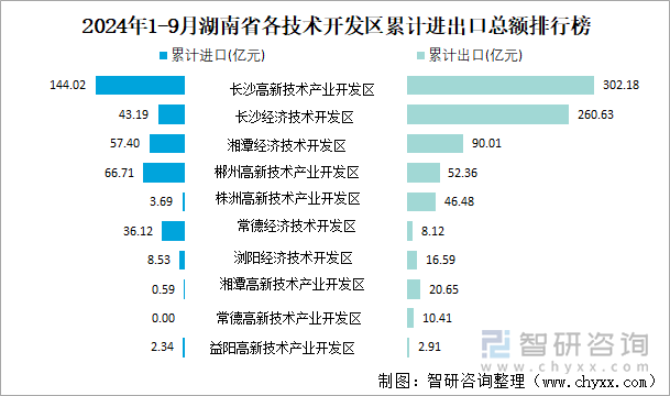 2024年1-9月湖南省各技术开发区累计进出口总额排行榜