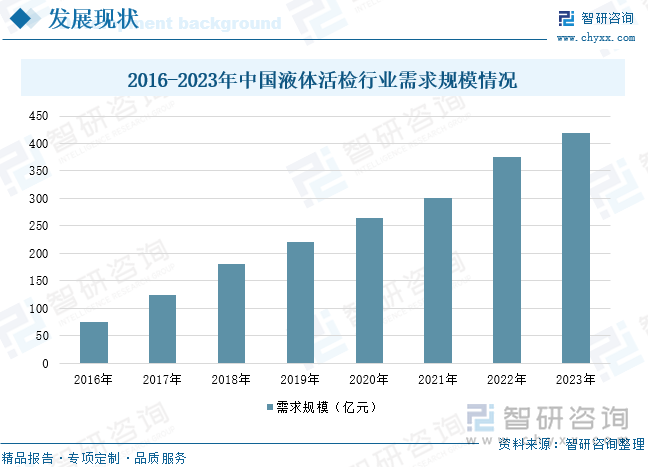 2016-2023年中国液体活检行业需求规模情况