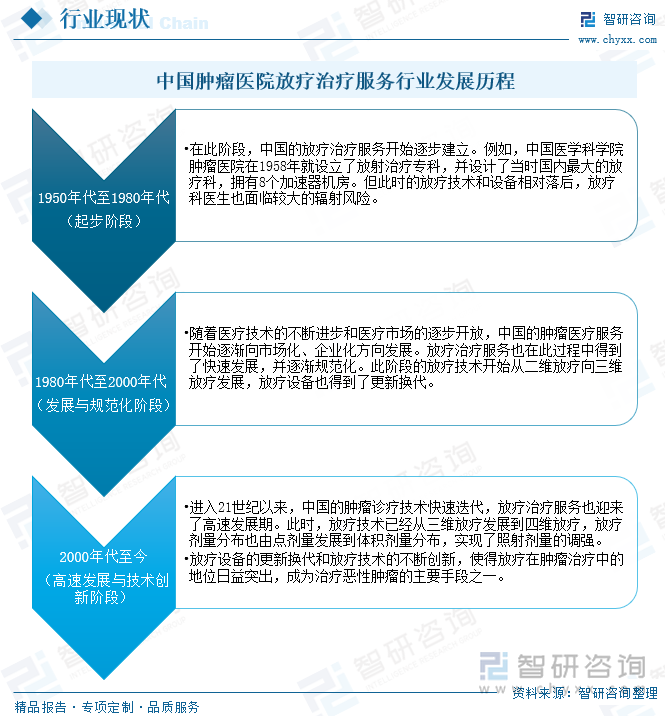 中国肿瘤医院放疗治疗服务行业发展历程