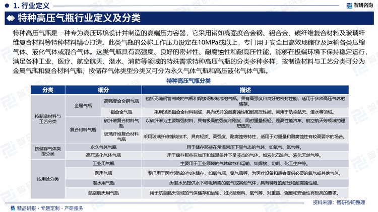 特種高壓氣瓶是一種專為高壓環(huán)境設(shè)計并制造的高端壓力容器，它采用諸如高強(qiáng)度合金鋼、鋁合金、碳纖維復(fù)合材料及玻璃纖維復(fù)合材料等特種材料精心打造。此類氣瓶的公稱工作壓力設(shè)定在10MPa或以上，專門用于安全且高效地儲存及運(yùn)輸各類壓縮氣體、液化氣體或混合氣體。這類氣瓶具有高強(qiáng)度、良好的密封性、耐腐蝕性和耐高壓性能，能夠在極端環(huán)境下保持穩(wěn)定運(yùn)行，滿足各種工業(yè)、醫(yī)療、航空航天、潛水、消防等領(lǐng)域的特殊需求特種高壓氣瓶的分類多種多樣，按制造材料與工藝分類可分為金屬氣瓶和復(fù)合材料氣瓶；按儲存氣體類型分類又可分為永久氣體氣瓶和高壓液化氣體氣瓶。