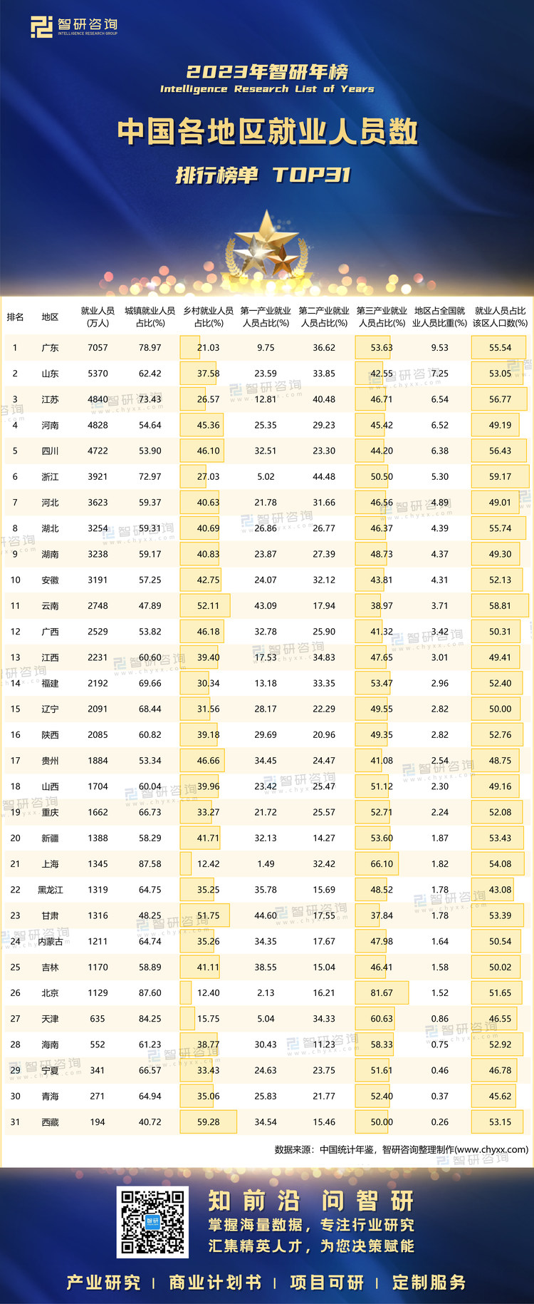 1126：2023年中国各地区就业人员-二维码