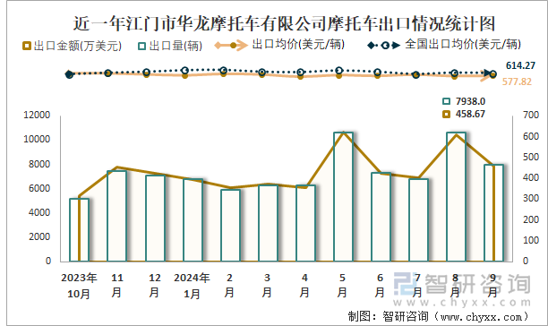 2019-2024年1-9月江门市华龙摩托车有限公司摩托车产销及出口情况统计图