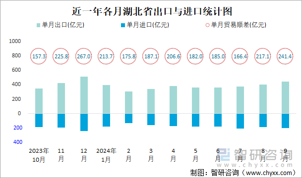 近一年各月湖北省出口与进口统计图