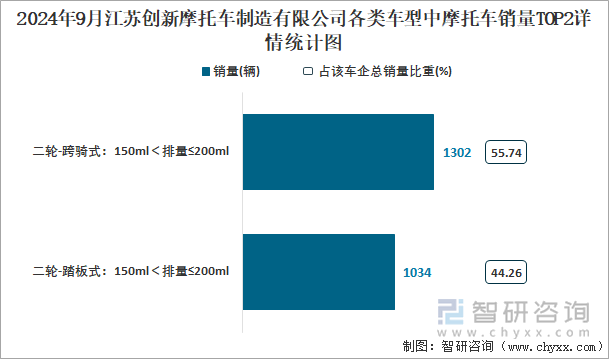 2024年9月江苏创新摩托车制造有限公司各类车型中摩托车销量TOP2详情统计图