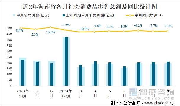 近2年海南省各月社会消费品零售总额及同比统计图