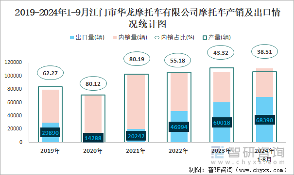 2019-2024年1-9月江门市华龙摩托车有限公司摩托车产销及出口情况统计图