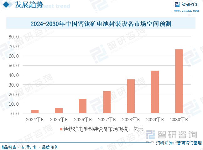 2024-2030年中国钙钛矿电池封装设备市场空间预测