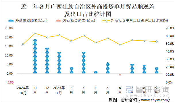 近一年各月廣西壯族自治區(qū)外商投資單月貿(mào)易順逆差及出口占比統(tǒng)計(jì)圖