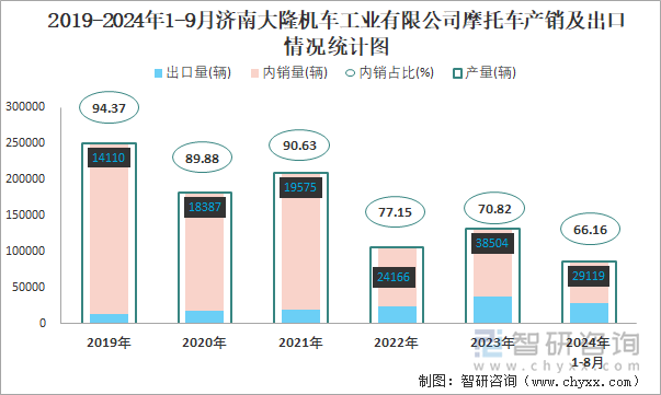 2019-2024年1-9月濟南大隆機車工業(yè)有限公司摩托車產銷及出口情況統(tǒng)計圖