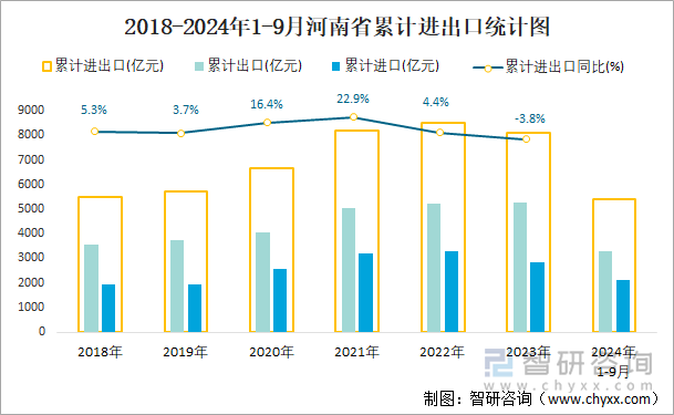 2018-2024年1-9月河南省累计进出口统计图