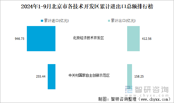 2024年1-9月北京市各技术开发区累计进出口总额排行榜